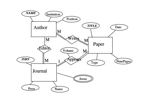 Given the E-R diagram shown above, give a database schema (i.e.