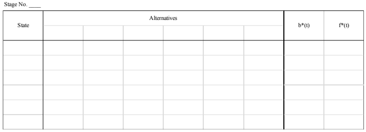  Solve the following problem using Dynamic Programming: Maximize Z=(x1+2)2+(x2-5)2+x3x4 subject to:
