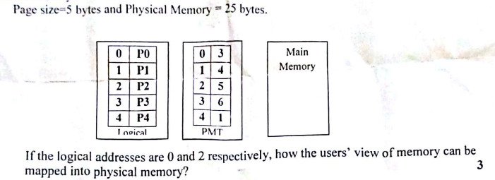 Page size=5 bytes and Physical Memory = 25 bytes. 0 PO