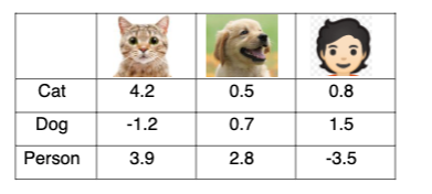 The prediction values for 3 classes are given in the table. Compute