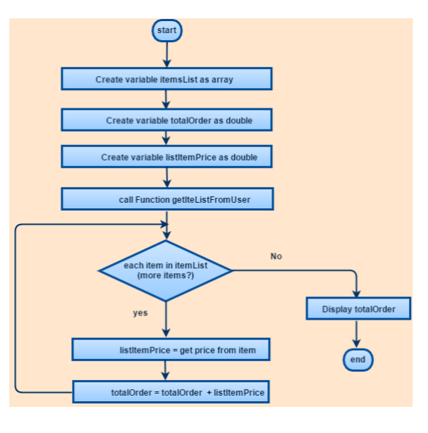 Examine the Pseudocode and flowchart for the logic sample provided, and explain