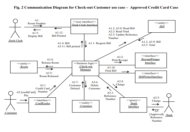 system, which provides check-in, payment, and automatic no-show charge use cases depic