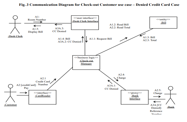 ted in Figs. 1-6 using the communication diagram. Develop the software architecture