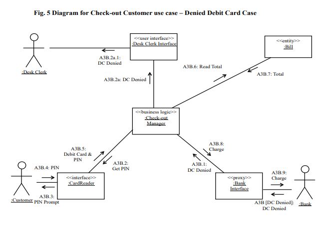 communication diagram that merges all communication diagrams to show all objects and