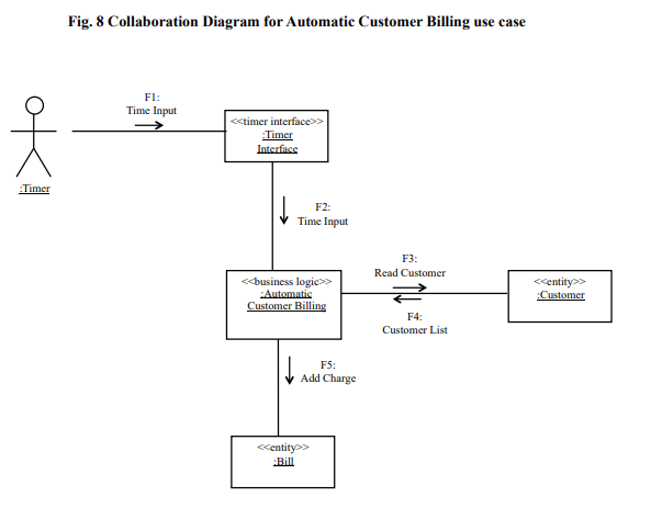 3. Depict function call or message communication for interactions between objects or