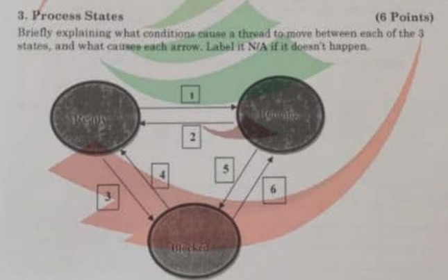  Process States (6 Points) Briefly explaining what conditions cause a thread