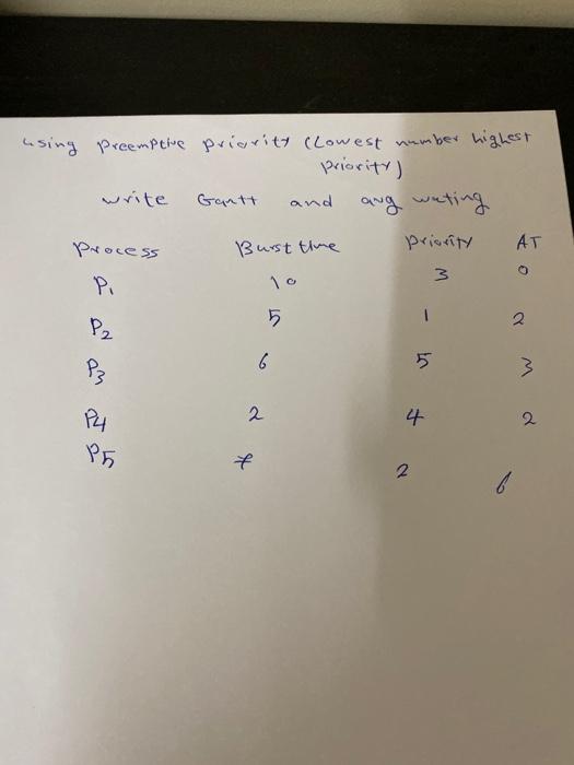  using Preemptive priority (Lowest number highest Priority) Gantt and ang wating