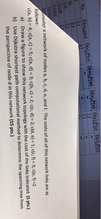  Consider a network of nodes a, b, c, d, e, and