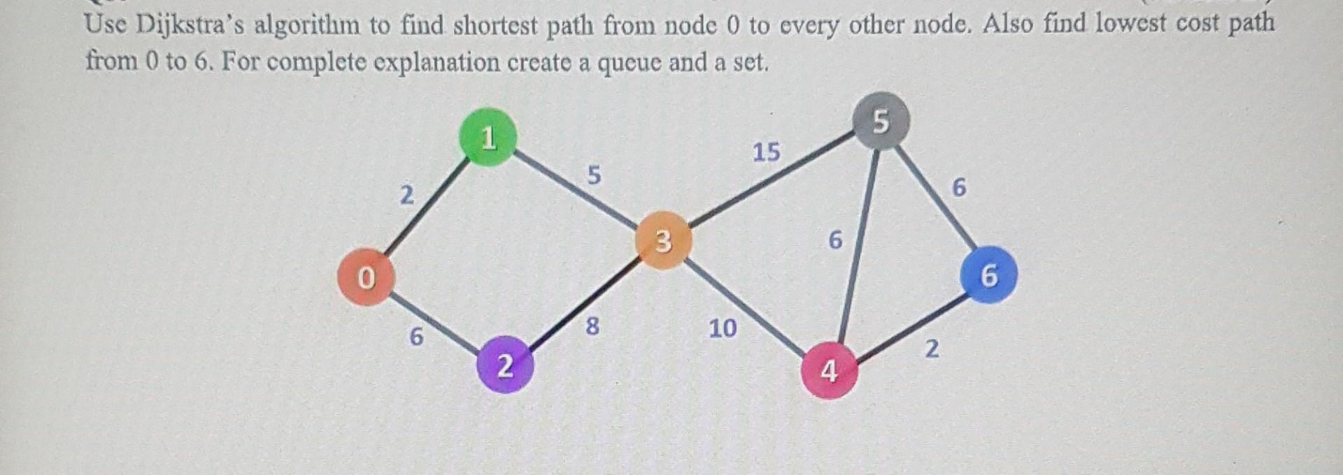  Use Dijkstra's algorithm to find shortest path from node 0 to