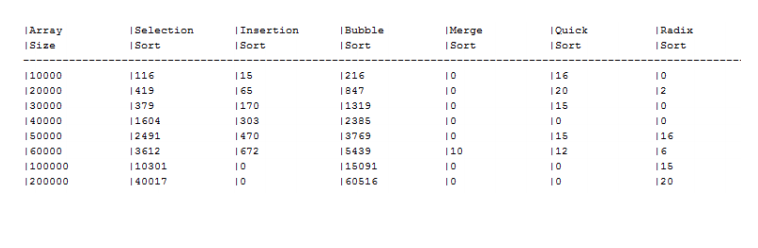 Write a program that obtains the execution time of selection sort, insertion