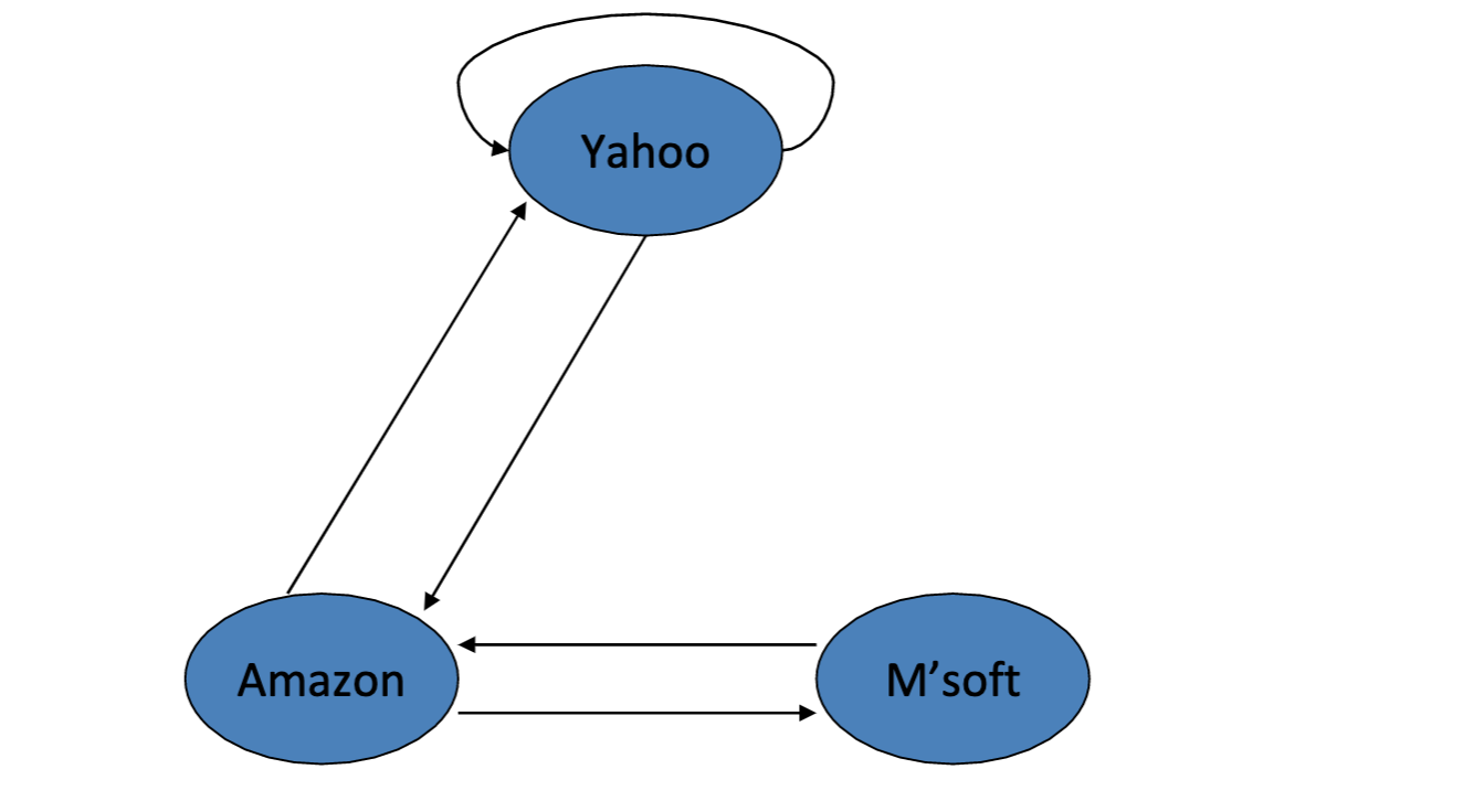  Implement the PageRank algorithm to calculate the PageRank values for the