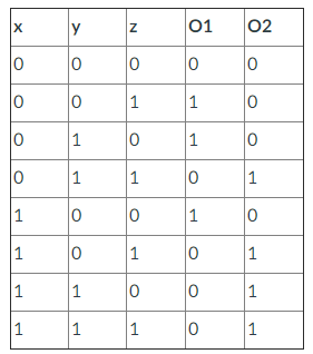 For the Boolean function O1 and O2, as given in the following
