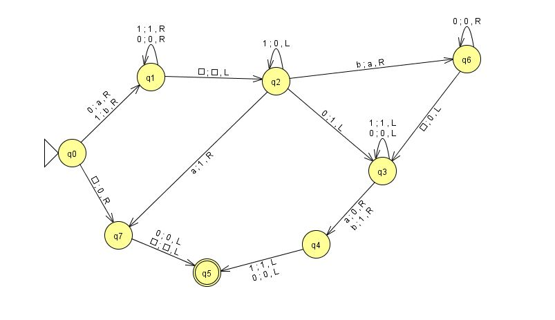 JFLAP file: IHW5.TM.1.jff. (a) If you run M on 1111, what will