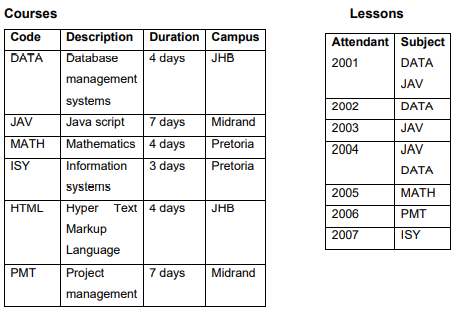  Write SQL to answer the following question. 2.1 Provide the course