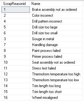 keys, and Foreign Keys. Production.Product Production.ScrapReason Production.WorkOrder Notice when I look at