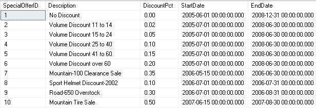 Keys, Composite primary keys and Foreign Keys. Production.Product Sales.SpecialOfferProduct Sales.SpecialOffer What is