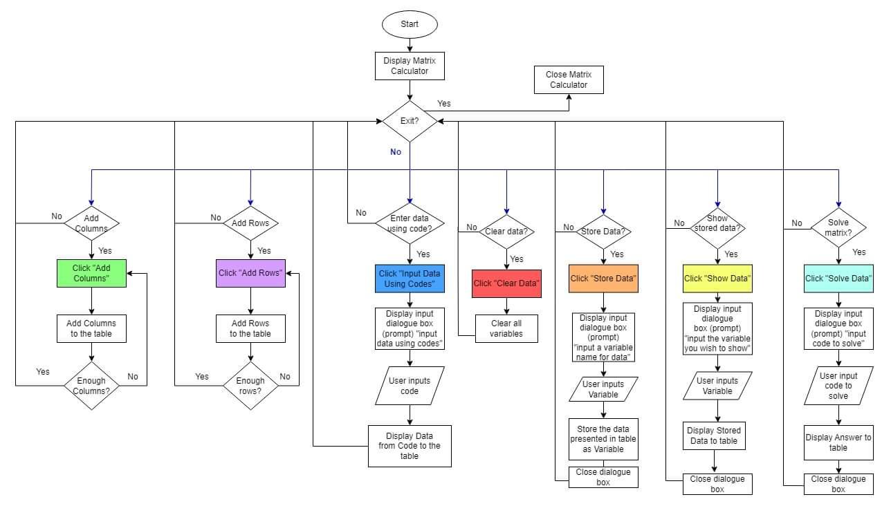 based on the given flow chart and design of the app we