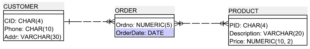 The ERD represents a system under study: Customers place Orders for Products.