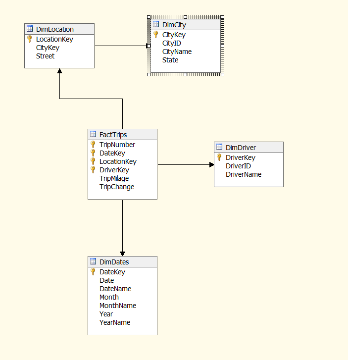  Using visual studio SSAS and SQL server. Using SQL code You
