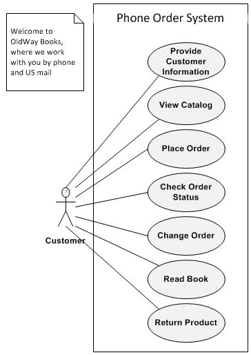 which one? Use case diagram Use case description Class diagram Activity