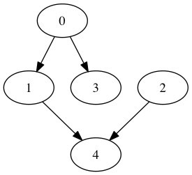 Java Design a program in Java that performs a topological sort on