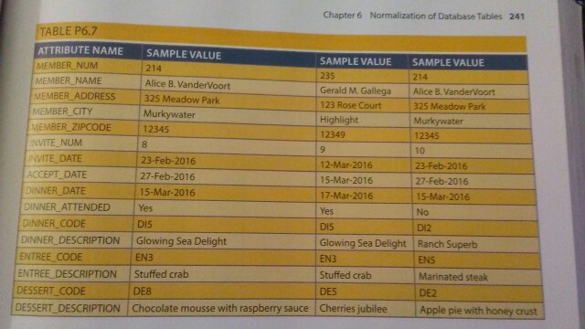 schemas, dependency diagrams and an Entity Relationship Diagram (crows foot notation). For