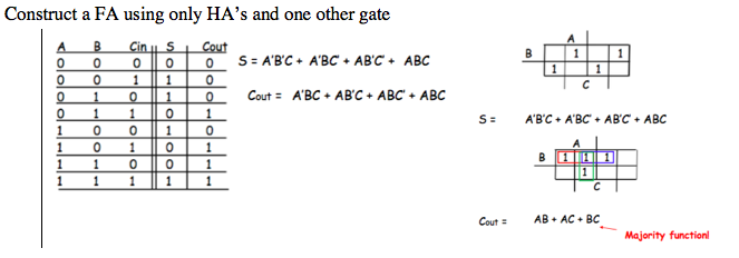 Construct a Full-Adder using only Half-Adder 's and one other gate. Construct