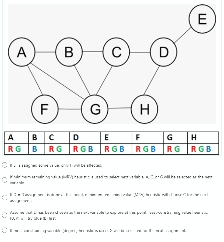  A constraint graph for a map coloring problem is given below.