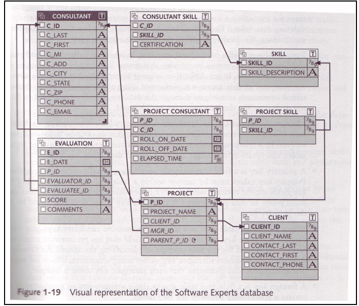 Dear experts, Help in creating tables based on erd diagram using sqlplus