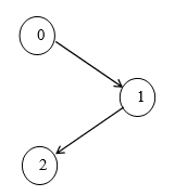 Write a Java program called hw6_2.java that implements the Depth-First Search (DFS)