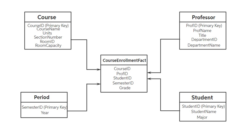  Convert this star schema into a snowflake schema and do it