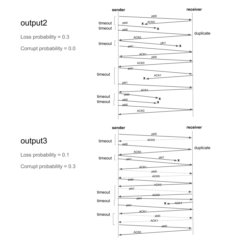 to simulate (>0): 5 >Enter the packet loss probability (0.0 for no