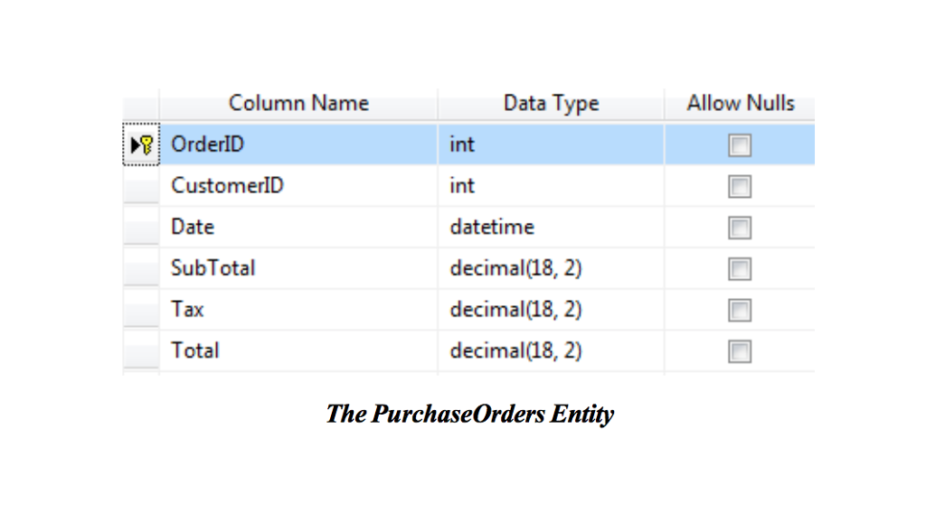 entities that store information about the customers, the products and the purchases.