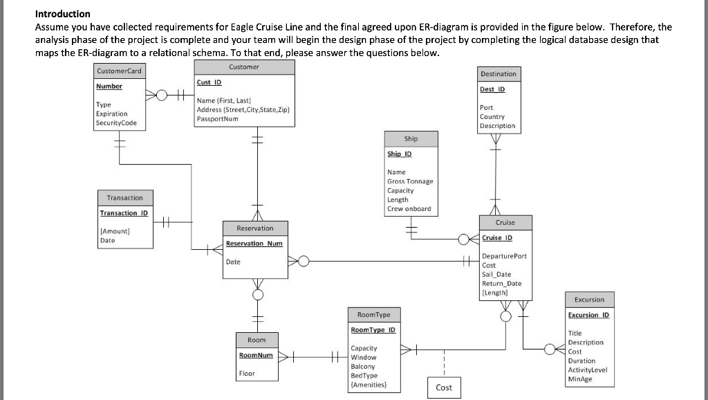 Database Design and Implementation ****Using the digram below CREATE A RELATIONAL SCHEMA