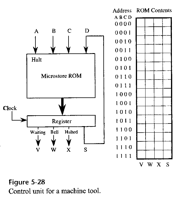  A B C D ROM 0 0 0 0 0 0