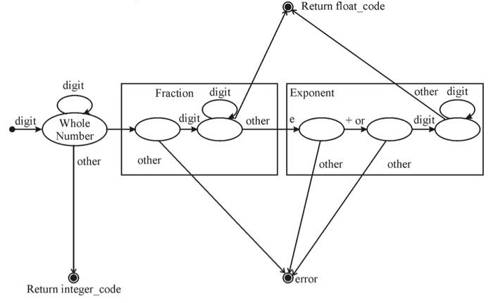  write code for a state diagram in java. the diagram is