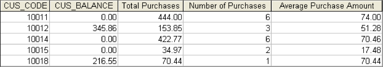 CUS_LNAME varchar2(15), CUS_FNAME varchar2(15), CUS_INITIAL varchar2(1), CUS_AREACODE varchar2(3), CUS_PHONE varchar2(8), CUS_BALANCE number(9,2),