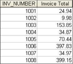 primary key (CUS_CODE) ); CREATE TABLE INVOICE ( INV_NUMBER integer, CUS_CODE integer,
