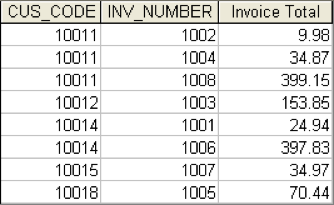 INV_DATE date, primary key (INV_NUMBER), Foreign key (CUS_CODE) references CUSTOMER (CUS_CODE) );