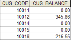 PRODUCT ( P_CODE varchar2(10), P_DESCRIPT varchar2(35), P_INDATE date, P_QOH integer, P_MIN integer,
