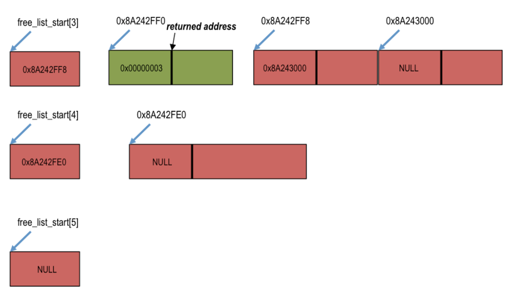 some of the provided code to run. the mymalloc.c file is where