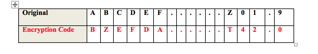 Substitution method: The message given by the user is encrypted by substitute