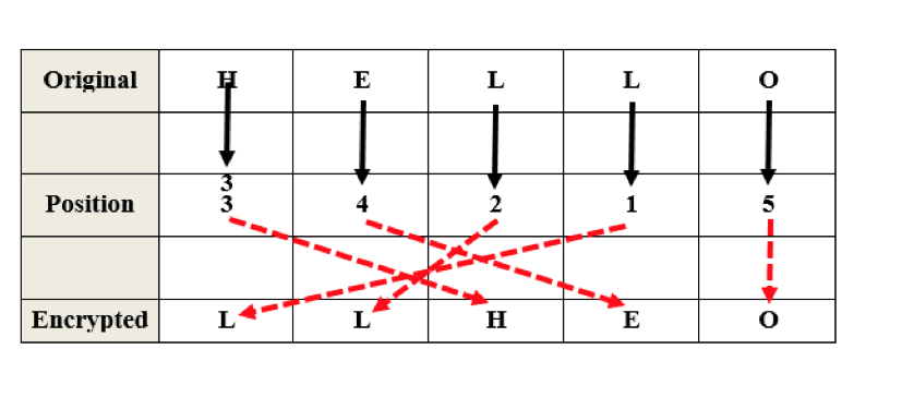 its characters to another characters based on an encryption dictionary (table) hard-coded
