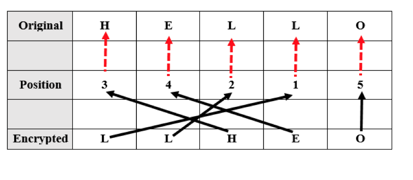 in the project. Example of the encryption dictionary is illustrated in table