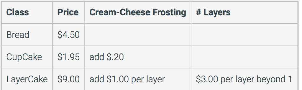 C++ Bread and Cakes Background This lab helps you learn inheritance and