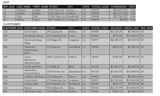 SQLQuestion: What is the value of orders placed for each item? Report
