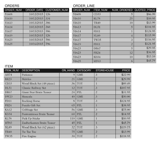 all items, and indicate zero if no orders are placed. Based on