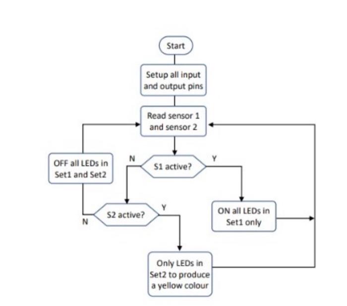 the picture this is the flowchart The system shown in the circuit