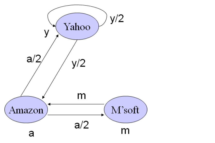  Given the web/link graph below, write the normalized connectivity matrix, the