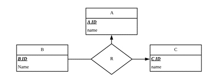 Please answer: What are the functional dependencies in this ERD? Is